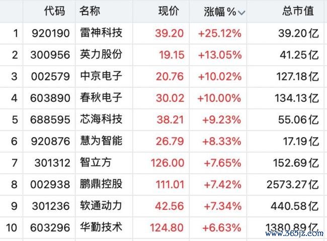 CPO想法股全线拉升 光通讯板块强势反弹