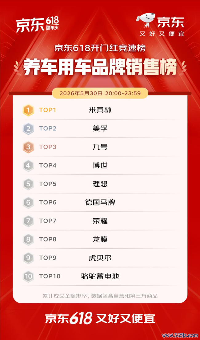 开门红4小时 百大品牌成交额平均增长超5倍 初度参预京东618的1516个新商家成交额破百万