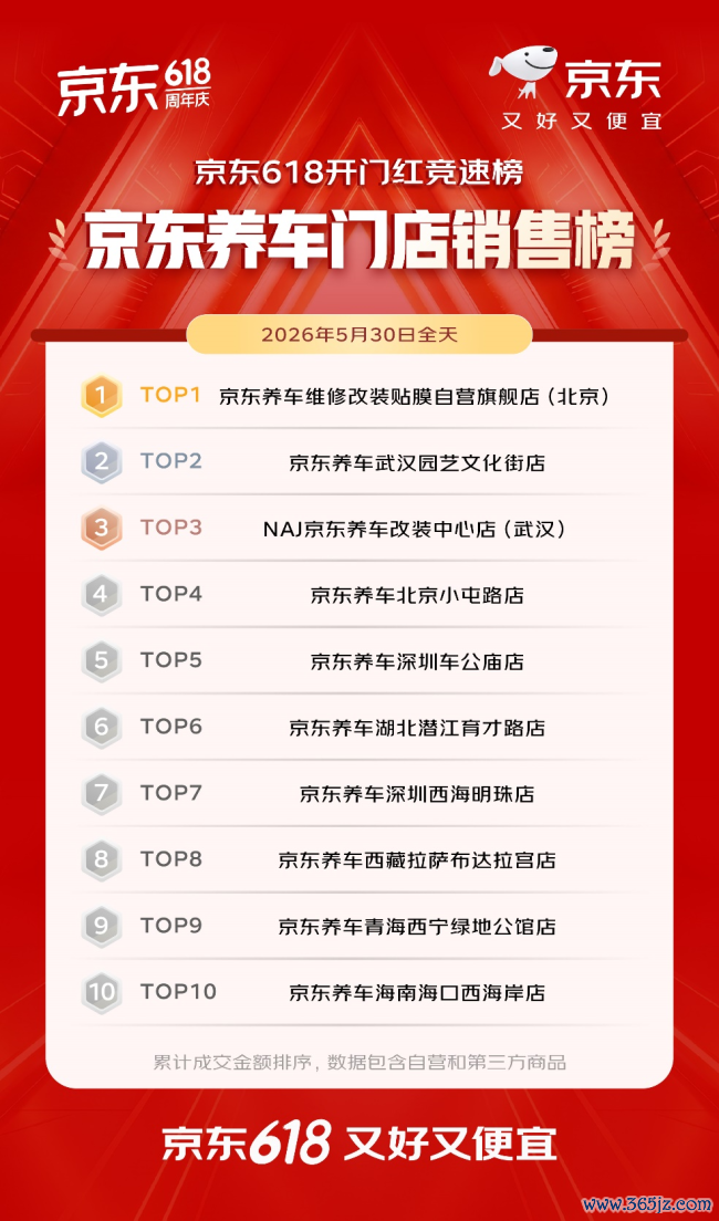 开门红4小时 百大品牌成交额平均增长超5倍 初度参预京东618的1516个新商家成交额破百万