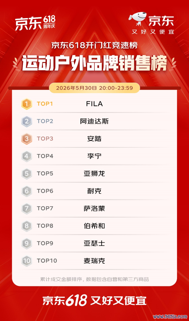 开门红4小时 百大品牌成交额平均增长超5倍 初度参预京东618的1516个新商家成交额破百万