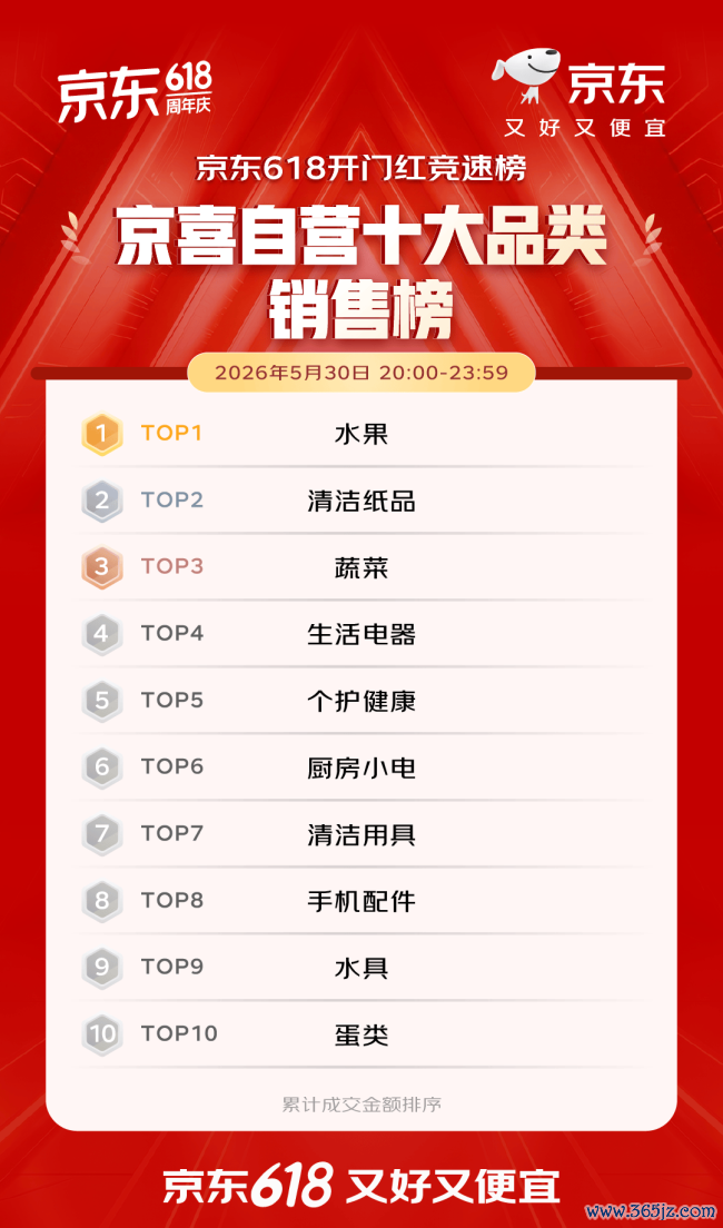 开门红4小时 百大品牌成交额平均增长超5倍 初度参预京东618的1516个新商家成交额破百万
