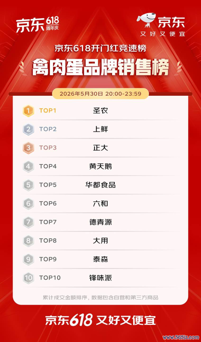 开门红4小时 百大品牌成交额平均增长超5倍 初度参预京东618的1516个新商家成交额破百万