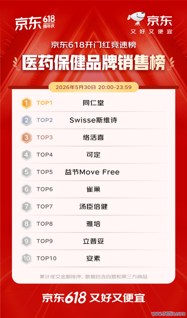 开门红4小时 百大品牌成交额平均增长超5倍 初度参预京东618的1516个新商家成交额破百万