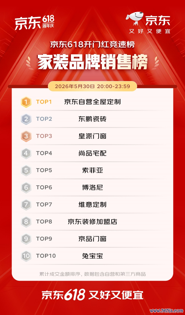 开门红4小时 百大品牌成交额平均增长超5倍 初度参预京东618的1516个新商家成交额破百万