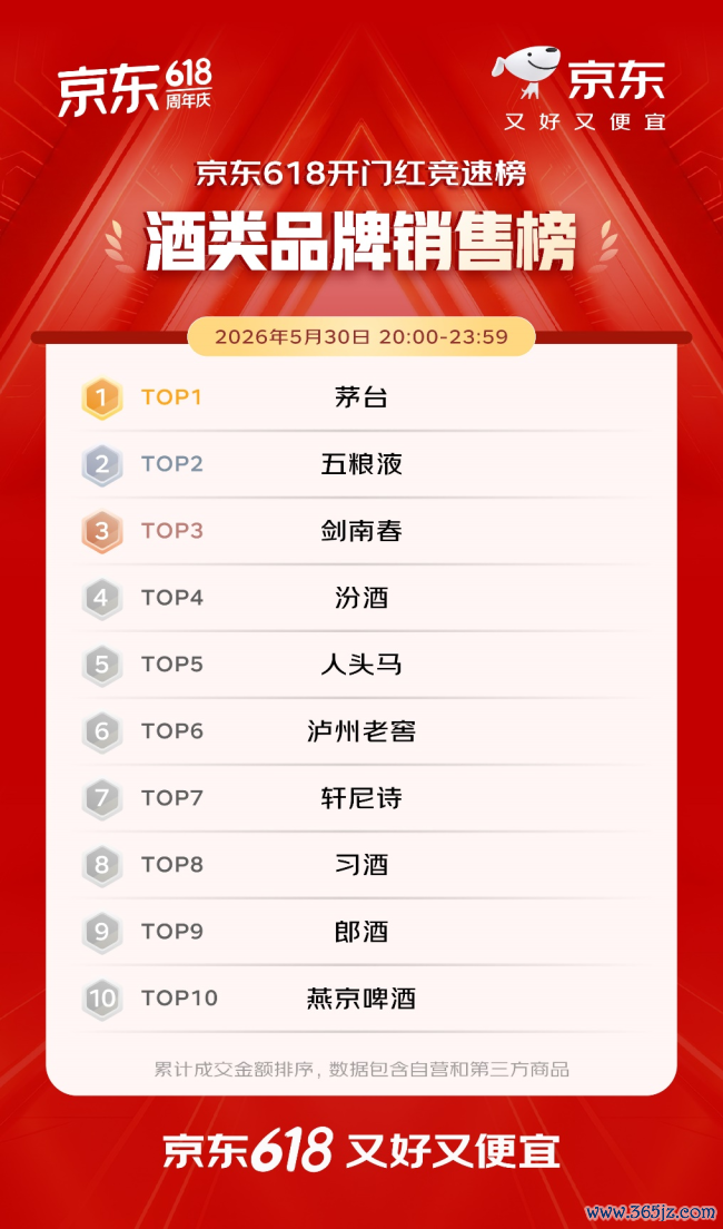 开门红4小时 百大品牌成交额平均增长超5倍 初度参预京东618的1516个新商家成交额破百万