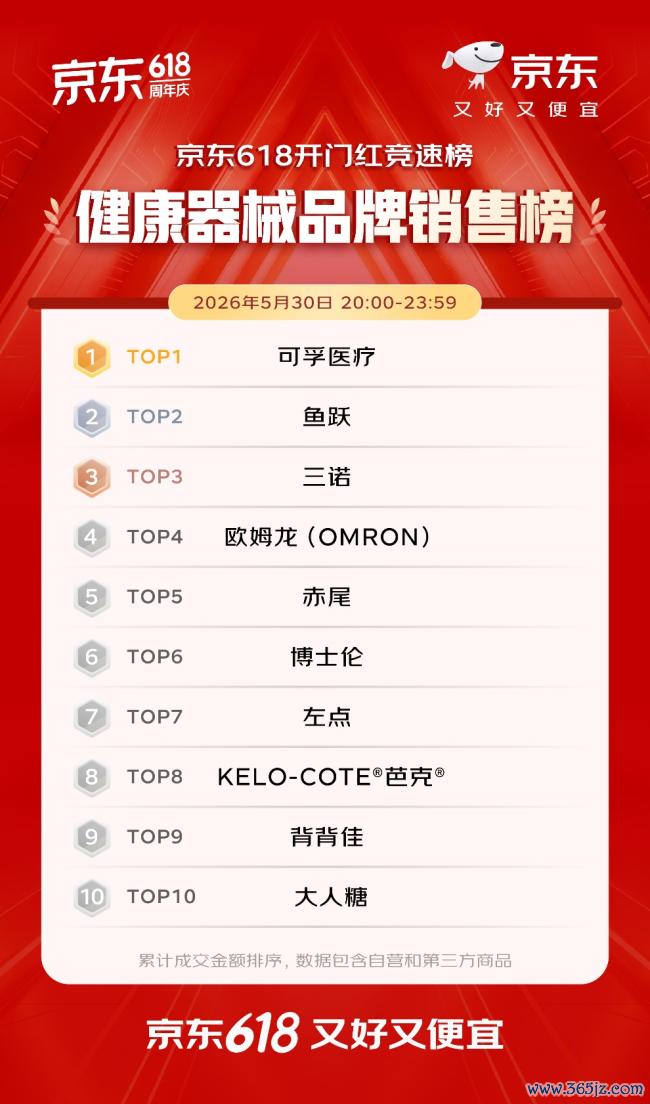 开门红4小时 百大品牌成交额平均增长超5倍 初度参预京东618的1516个新商家成交额破百万