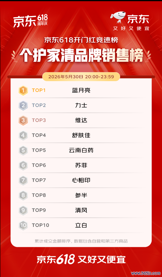 开门红4小时 百大品牌成交额平均增长超5倍 初度参预京东618的1516个新商家成交额破百万