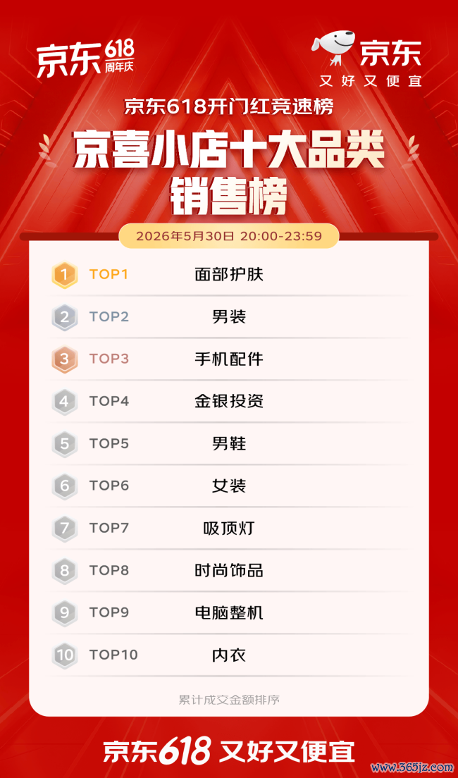 开门红4小时 百大品牌成交额平均增长超5倍 初度参预京东618的1516个新商家成交额破百万