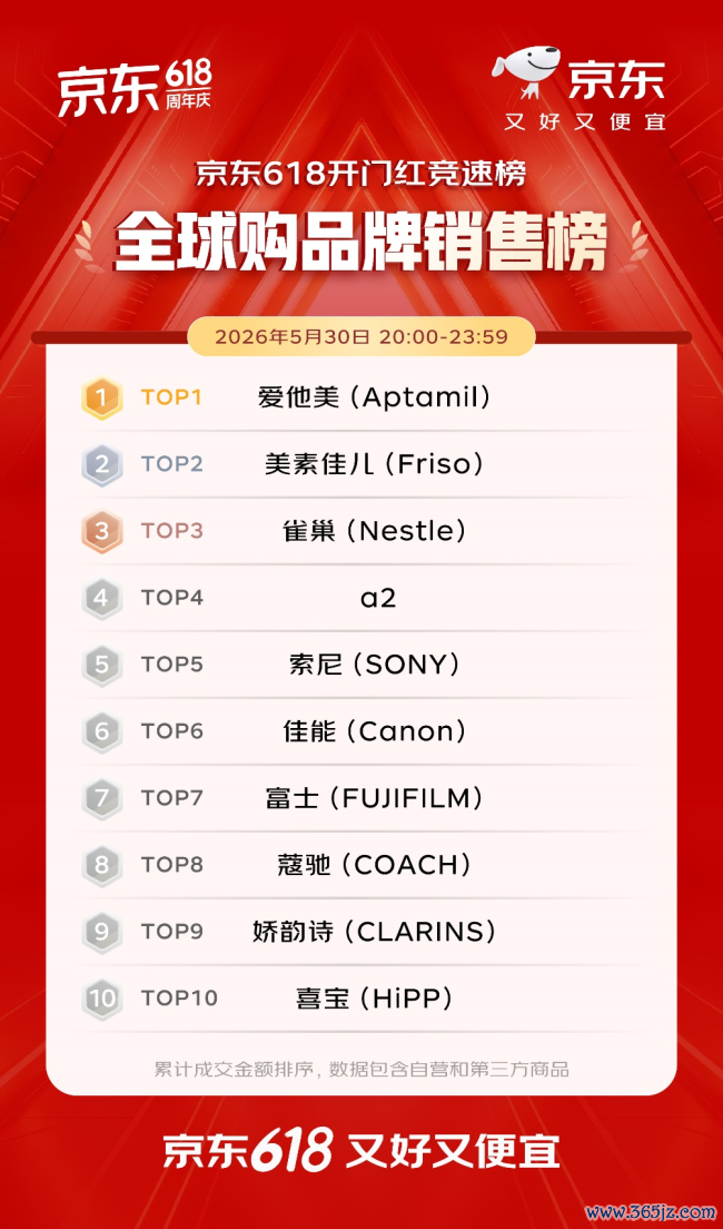 开门红4小时 百大品牌成交额平均增长超5倍 初度参预京东618的1516个新商家成交额破百万