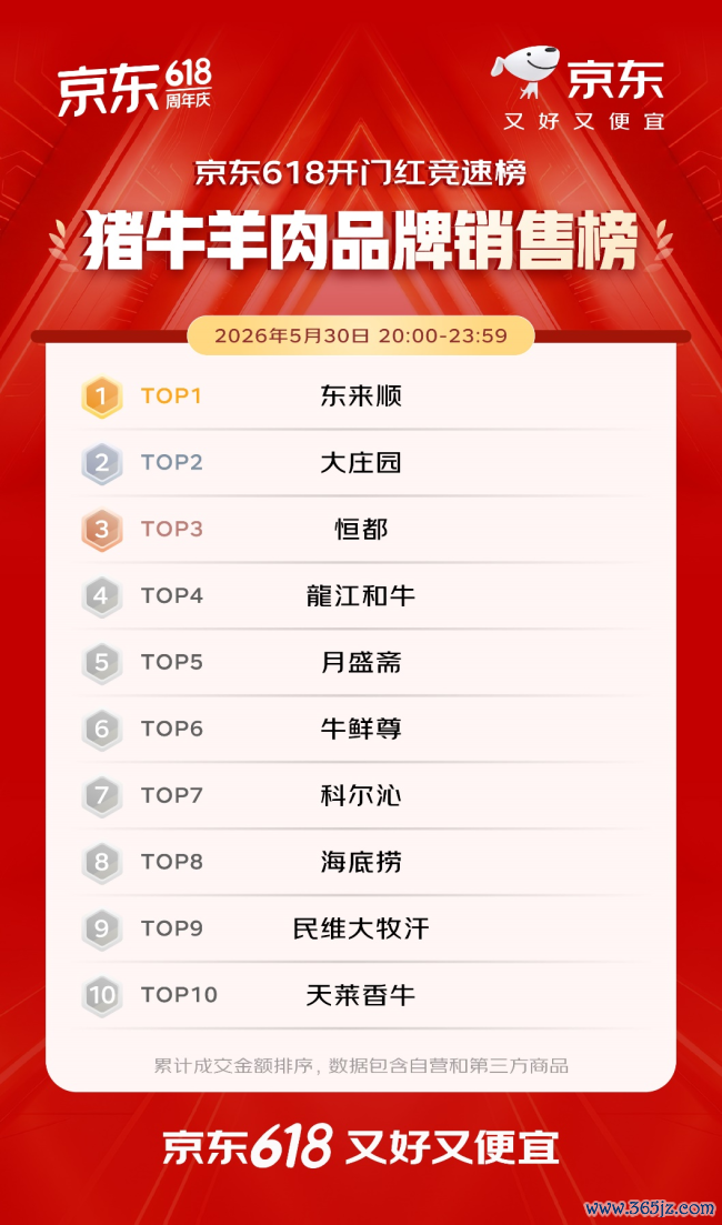 开门红4小时 百大品牌成交额平均增长超5倍 初度参预京东618的1516个新商家成交额破百万