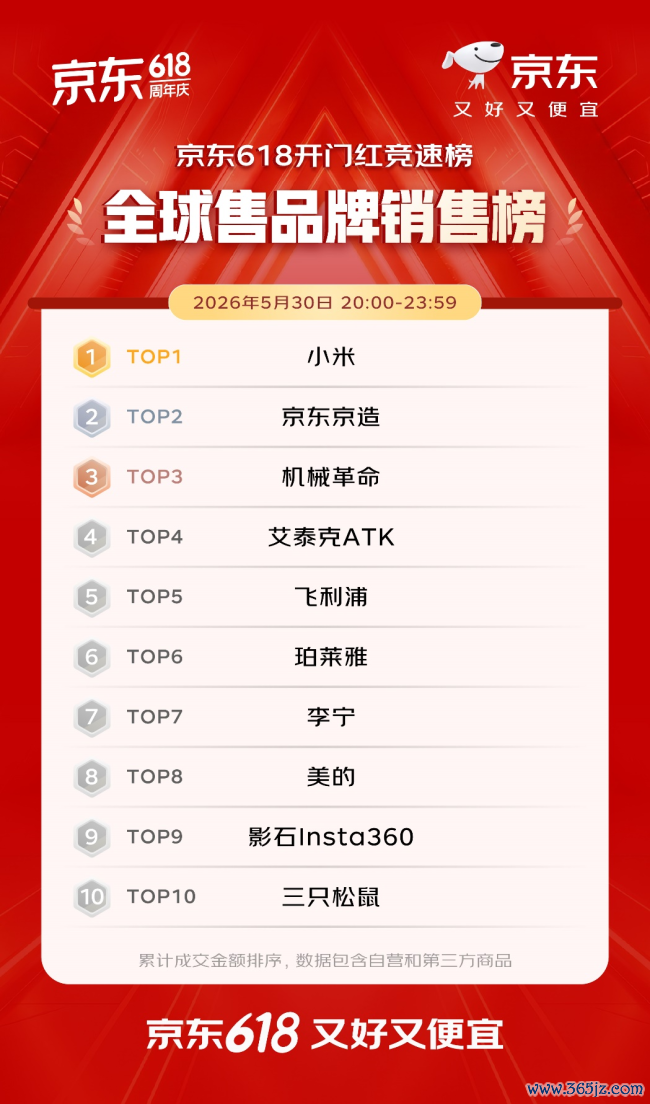 开门红4小时 百大品牌成交额平均增长超5倍 初度参预京东618的1516个新商家成交额破百万