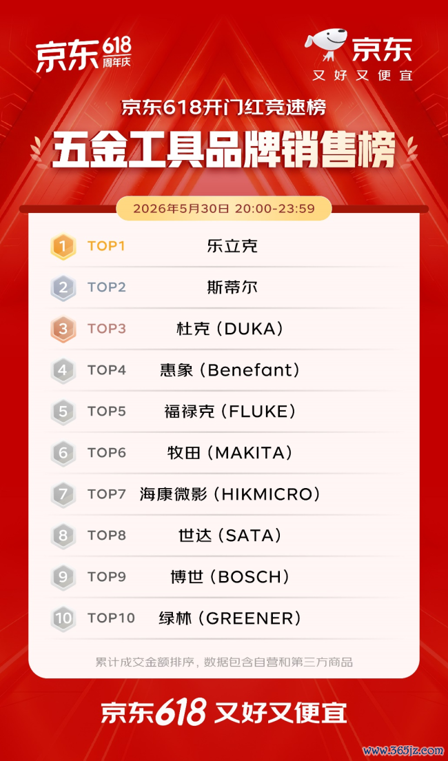 开门红4小时 百大品牌成交额平均增长超5倍 初度参预京东618的1516个新商家成交额破百万
