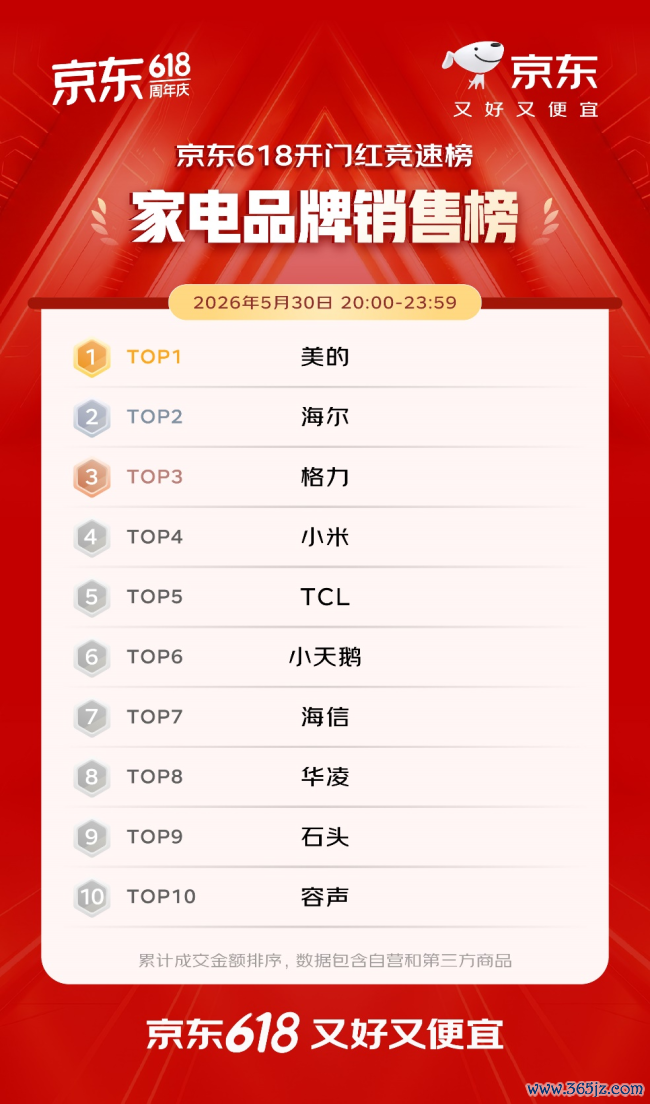 开门红4小时 百大品牌成交额平均增长超5倍 初度参预京东618的1516个新商家成交额破百万