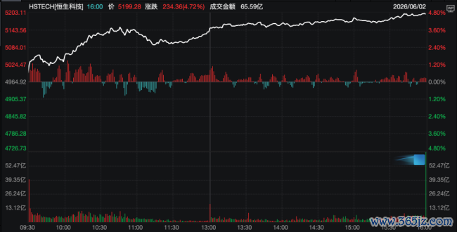 恒生科技飙升近5%,正在被四把钥匙同期翻开