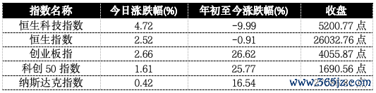 恒生科技飙升近5%,正在被四把钥匙同期翻开