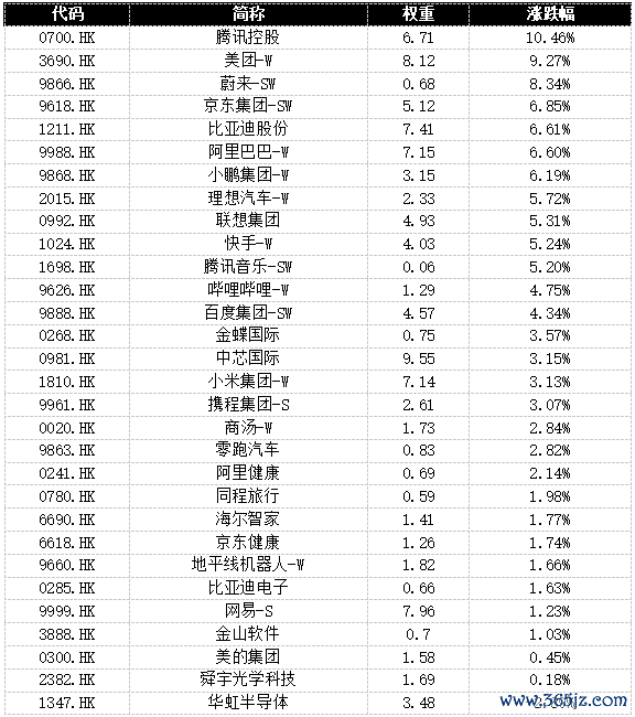 恒生科技飙升近5%,正在被四把钥匙同期翻开