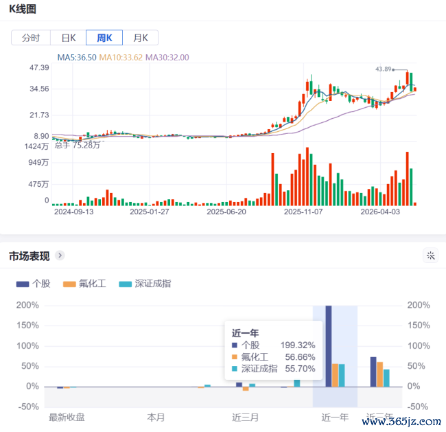 1年暴涨近200%，多氟多的“真金不怕火金术”究竟是若何真金不怕火成的？