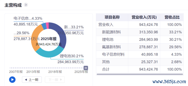 1年暴涨近200%，多氟多的“真金不怕火金术”究竟是若何真金不怕火成的？