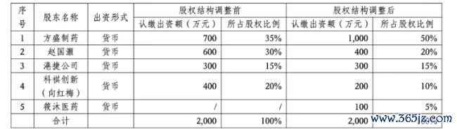 深陷耗损，这家药企卖掉20个中成药批文