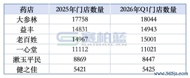大洗牌,近20万药店将离场?